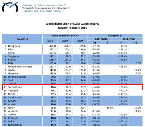 ▲스위스시계산업연합 국가별수입통계