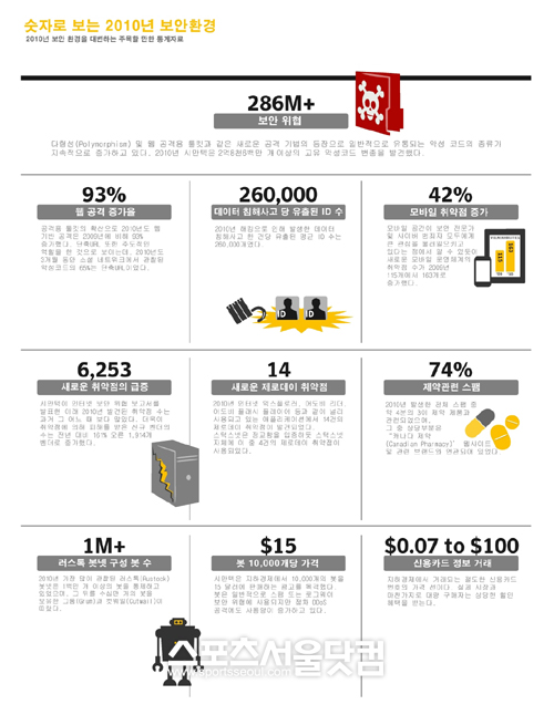 ▲  숫자로 보는 2010년 보안환경