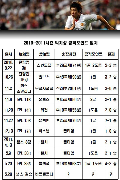 ▲ 2010~2011시즌 박지성 공격 포인트 일지