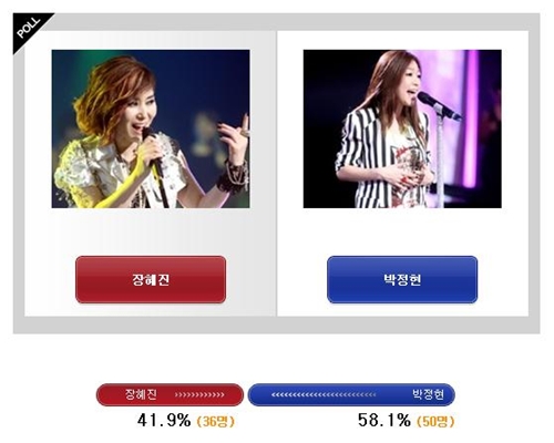 ▲ 생생토크에서 박정현이 장혜진을 뛰어넘는 MBC 우리들의 일밤-나는 가수다최고의 매력녀로 인정받고 있다.