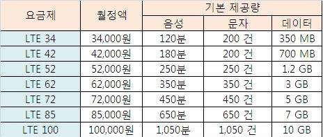 ▲ SK텔레콤의 LTE 스마트폰 요금제