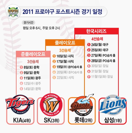 2011 한국 프로야구, 주목해야 할 것들 : 네이트 스포츠 2011 프로야구 포스트시즌 경기 대진표 - 야구 > 기사 – 더팩트” style=”width:100%” title=”2011 프로야구 포스트시즌 경기 대진표 – 야구 > 기사 – 더팩트” loading=”lazy”><figcaption>2011 프로야구 포스트시즌 경기 대진표 – 야구 > 기사 – 더팩트</figcaption></figure>
<figure><img decoding=