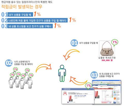 ▲트위터 쇼핑몰 Killing Price 적립 구조