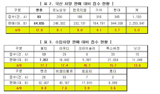 ▲ 한국소비자원에 접수된 국산차, 수입차 소비자 불만 건 수