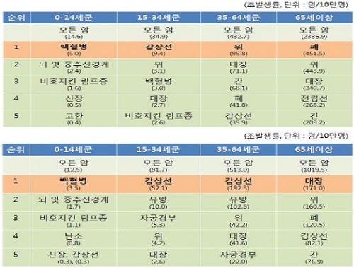 ▲2009년 남(위)녀(아래) 연령군별 주요 암 발생률
