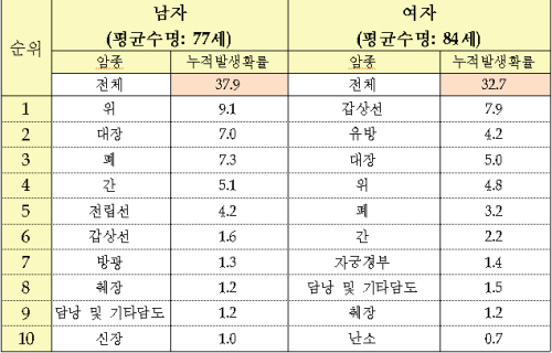 ▲평균수명 생존시 암발생 확률(단위: %)