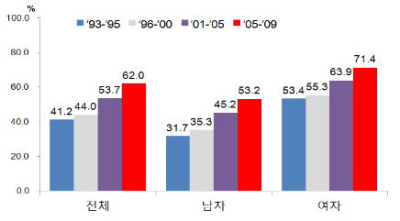 ▲1993~2009년 모든 암의 5년 상대생존율