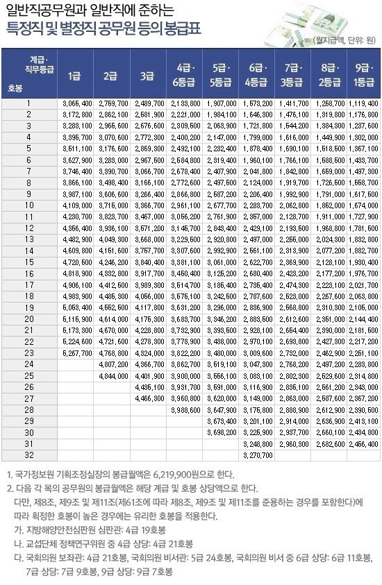 ▲ 2012년 3.5%오른 공무원 봉급표.
