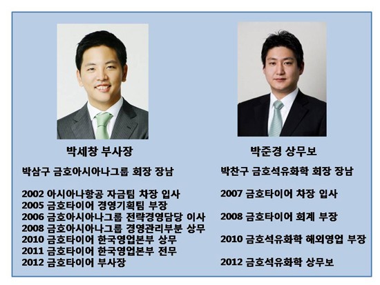 ▲ 박세창 금호타이어 부사장, 박준경 금호석유화학 상무보 경력사항