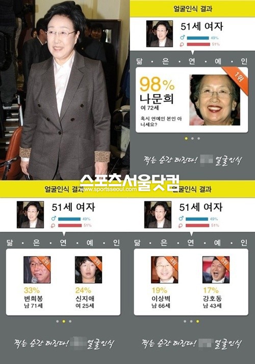 ▲ 얼굴인식 어플을 이용해본 결과 한 대표는 배우 나문희와 98% 수준으로 닮은꼴인 것으로 나타났다. /얼굴인식 어플 캡처