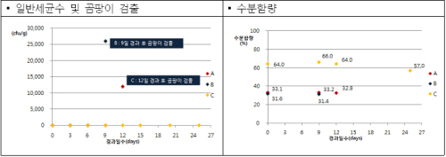 ▲그림1. 유통기한 만료 후 시간 경과에 따른 생면 및 숙면의 미생물 및 수분함량 변화