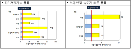 ▲전체 시험 결과를 반영한 품목별 유통기한 경과 후 품질한계