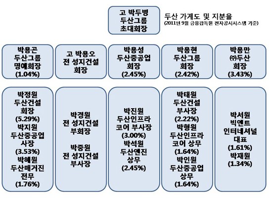 ▲ 두산가 가계도 및 (주)두산 지분율. 2011년 9월 금융감독원 전자공시시스템(DART) 기준
