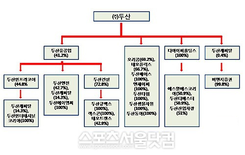 ▲ 두산그룹 지배구조. 2011년 9월 금융감독원 전자공시시스템(DART) 기준