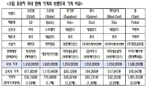 ▲ 수입 유모차 국내 판매가격과 현지 가격 비교표. (출처=소비자시민모임)