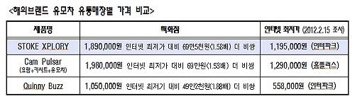 ▲유통매장 별 가격비교 현황. (출처=소비자시민모임)