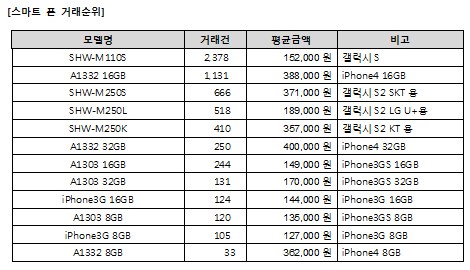 ▲ 세티즌 중고폰 거래사이트 중고폰 모델별 판매현황.