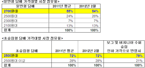 ▲일반형 담배와 초슬림형 담배-가격대별 시장 점유율 (출처: 닐슨 코리아)