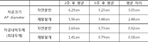자연분만과 제왕절개 후, 회복속도에 대한 연구결과.