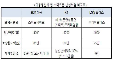 이통사 3사에서 운영하고 있는 스마트폰 분실보험 비교표.