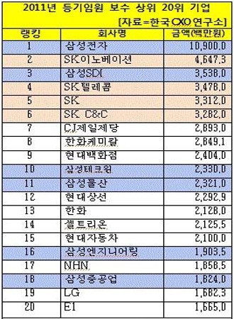 삼성과 SK가 국내 1000대 기업 등기임원 연봉을 가장 많은 기업 1,2위 자리에 나란히 올랐다.