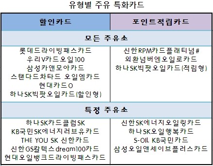 주유특화카드는 크게 할인카드와 포인트적립카드로 나뉜다.