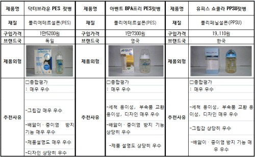 k-컨슈머리포트 조사결과 추전된 젖병 제품.