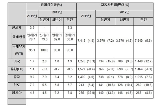 한국자동차산업연구소가 22일 2012 하반기 경영환경전망을 발표했다.