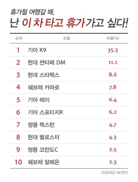 SK엔카는 올 상반기에 출시된 국산차를 대상으로 휴가 때 가장 타고 싶은 차에 대해 성인남녀 585명을 대상으로 온라인 설문조사를 진행했다.