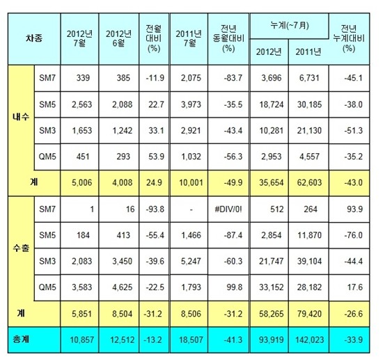 7월 르노삼성자동차는 국내시장에서 5006대, 국외시장에서 5851대를 팔았다.