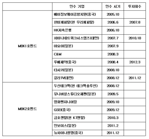 MBK파트너스는 아시아 기업 16곳을 인수했고, 이 중 4곳의 투자회수가 성공했다.