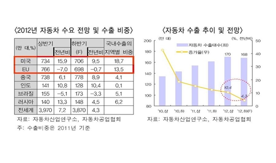 자동차산업연구소 등에 따르면, 올해 하반기 자동차 수출이 줄어들 전망이다.