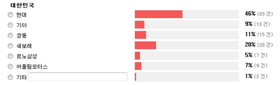 보배드림이 설문조사한 국가별 자동차브랜드의 인기도에서 현대자동차가 46%의 득표율로 1위를 차지했다./ 사진출처-보배드림