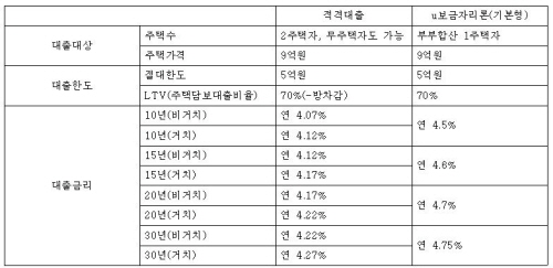 주택금융공사에서 선보인 적격대출이 앞서 출시된 u보금자리론보다 큰 인기를 끌고 있다.