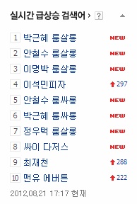 지난 21일 한 포털사이트의 실시간 검색어는 OOO 룸살롱으로 도배됐다. / 사진출처 = 네이버 화면 캡처