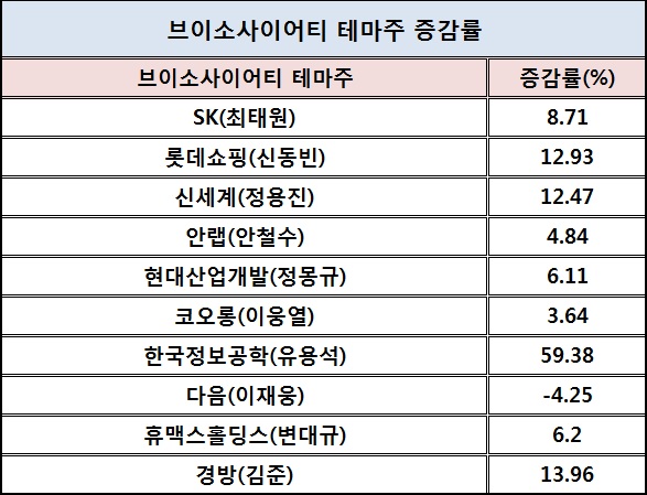 브이소사이어티 회원들의 기업은 명단이 알려지면서 안철수 수혜주로 주가가 상승했다. 표는 지난 7월 기준 상승률.