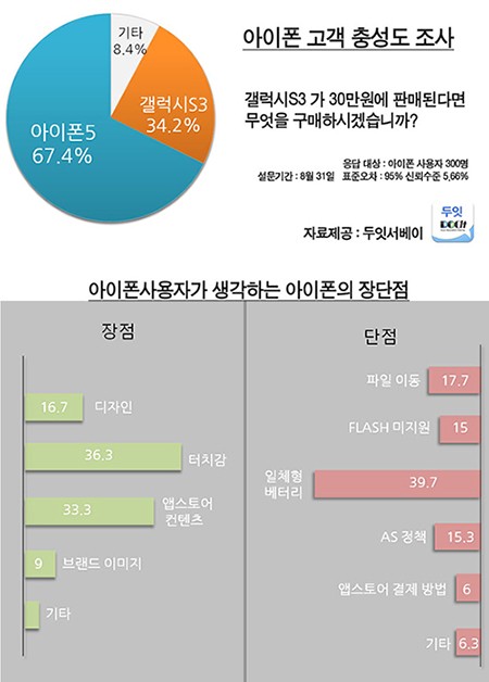 두잇서베이가 지난달 31일 실시한 아이폰 충성도 조사에 따르면 아이폰 사용자의 67.4%가 아이폰5를 구입하겠다고 답했다.