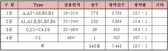 강남 2차 푸르지오의 평균 청약률은 13.7대 1로 전 타입에서 높은 경쟁률을 기록했다.