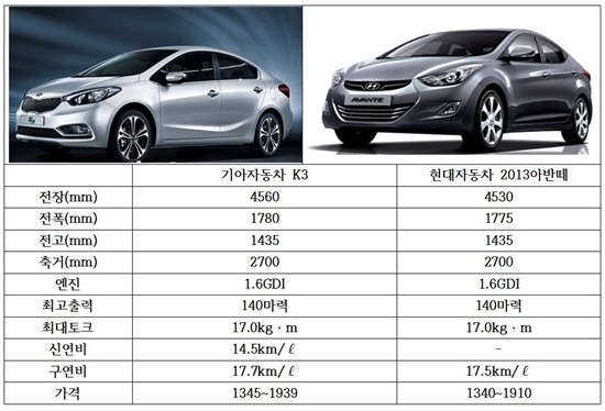 기아자동차가 17일 K3를 출시했다.