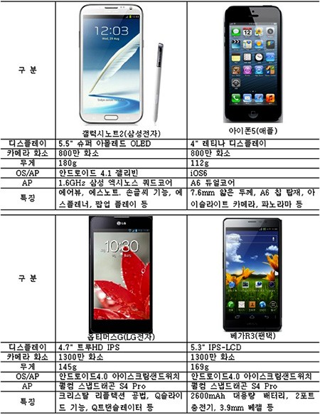 삼성전자 갤럭시 노트2, 애플 아이폰5, LG전자 옵티머스G, 팬택 베가R3 성능 비교.