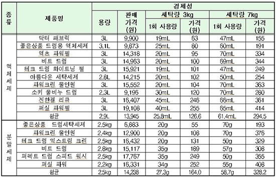 액체세제와 분말세제의 제품별 경제성