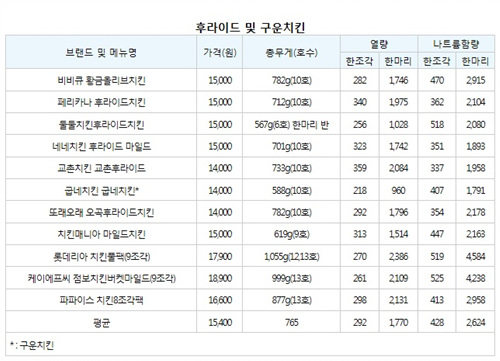 한국소비자원이 프랜차이즈별 치킨 평가 결과를 발표했다.