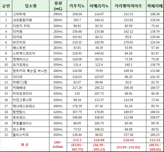 커피전문점 커피 카페인함량(1회제공량 카페인함량(mg)). 식약청은 업소별·지점별로 사용되는 원료커피, 추출방식, 조제방식 등에 따라 개별제품의 카페인함량 검사결과에 차이가 있을 수 있다고 밝혔다.
