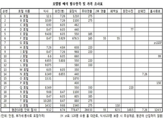 서울 YMCA의 조사결과, 서울 시내 특1급 호텔들의 예식 끼워팔기가 심각한 수준인 것으로 나타났다. / 자료 = 서울YMCA