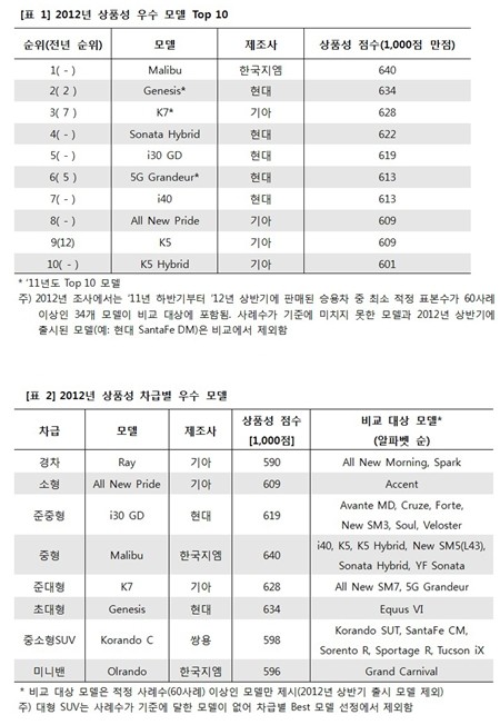 마케팅 인사이트가 2012년 상품성·차급별 우수 모델을 조사해 발표했다.