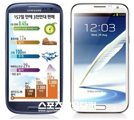 갤럭시S3와 갤럭시노트2가 판매량을 늘려가며 성공 가도를 달리고 있다.