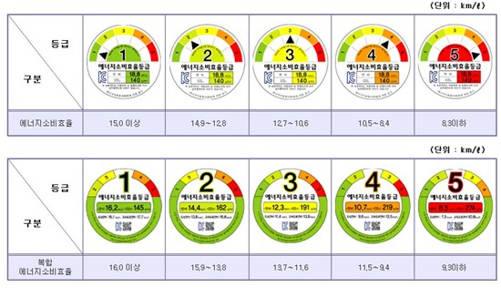 지식경제부의 고시에 따라 올해 이전에 출시된 차도 내년부터는 복합연비가 적용된다./기존의 자동차 에너지 소비효율등급(위쪽), 복합연비가 적용된 새로운 자동차 에너지 소비효율등급.
