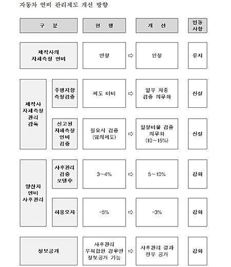 20일 지식경제부는 자동차 연비관리제도 개선 방안을 발표했다.