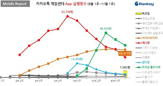 랭키닷컴이 분석한 카카오톡 게임센터 앱 실행횟수 그래프./ 랭키닷컴 캡처