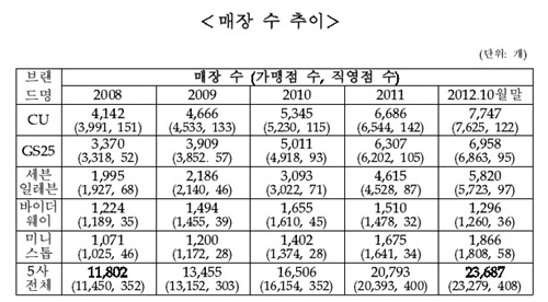 공정위가 편의점 프랜차이즈의 가맹점 신규출점에 제재를 가하고 나섰다.